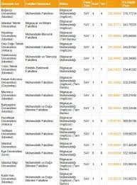 Üniversite taban puanları hakkında bilgi almak isteyen siz değerli üniversite adayları için hazırlamış olduğumuz yazılım mühendisliği taban puanları tablomuz aşağıdaki şekildedir. Dgs Muhendislik Bilgisayar Muhendisligi Taban Puanlari 2018