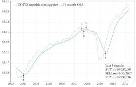 This tool can be made into a money making strategy by trading with the trend. Trend Following On High Yield Bonds