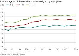 uk children becoming obese at younger ages bbc news