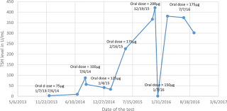 Tsh Levels And Prescribed Levothyroxine Oral Daily Doses