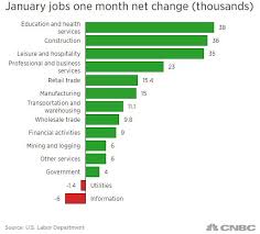 Heres The Jobs Are In One Chart