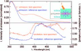 fluorescence spectra for pvb both emission top and