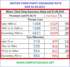 third part insurance charges increased by irda wef 01 04