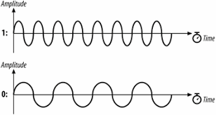 These frequencies lie within the bandwidth of the. Gaussian Frequency Shift Keying Gfsk The Frequency Hopping Fh Phy