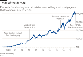 Jun 09, 2021 · amazon stock trades at a reasonable price with gigantic optionality thanks to pharmacy, advertising, care and operating leverage. A Decade In Charts Us Stocks Prove Their Long Term Value Financial Times