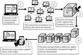 And the logic run through business can be imposed from layer number one. Distributed Degrowth Technology Challenges For Blockchain Beyond The Green Economy Sciencedirect