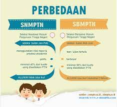 Tak perlu khawatir, belajarlah lebih giat lagi supaya kamu bisa lolos dalam sbmptn ini. Sbmptn Snmptn 2017 Seberapa Besar Peluang Lulusnya Soal Utbk Sbmptn 2021 Dan Pembahasan Pdf