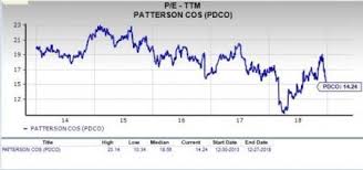 Is Patterson Companies Pdco A Great Stock For Value
