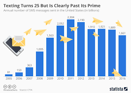 Chart Texting Turns 25 But Is Clearly Past Its Prime Statista