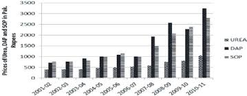 Urea Di Ammonium Phosphate And Sulphate Of Potash Price