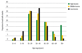 The age adjusted death rate is 23.40 per 100,000 of population ranks malaysia #65 in the world. Impact On Public Health Road Safety Manual World Road Association Piarc