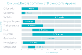 Can Std Symptoms Appear The Next Day