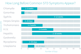 can std symptoms appear the next day