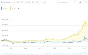 There's no telling how high bitcoin could eventually go. Bitcoin Cash Price Prediction For 2025 2030 Trying To Stay Afloat In The Rising Tide Cryptocurrency Forecasts Analytics Crypto Rating Com