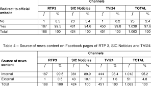 Artículos, videos, fotos y el más completo archivo de noticias de colombia y el mundo aquí también puedes encontrar mis noticias y seguir los temas que elegiste en la app. Original Publications On Facebook Pages Of Rtp3 Sic Noticias And Tvi24 Download Table