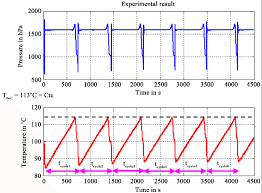 Steam cookers can cost up to about $150, but most are far less, usually in the $50 range. Recordings Pressure In Blue Temperature Of The Pressure Cooker In Download Scientific Diagram