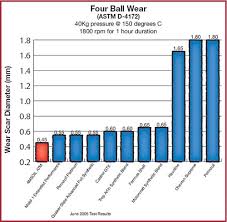 Motor Oil Comparison Testing