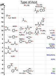A Single Pka Chart Visualizing Reactivity Trends Organic Chemistry Study Organic Chemistry Medicinal Chemistry