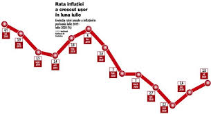 Citeste acum toate articole despre indice inflatie pe digi24.ro. Rata AnualÄƒ A InflaÅ£iei A Urcat La 2 8 In Iulie 2020 Cel Mai Mult S Au Scumpit Alimentele Si Biletele De Avion FaÅ£Äƒ De Iulie 2019 Alimentele S Au Scumpit Cu 5 5 Serviciile Cu