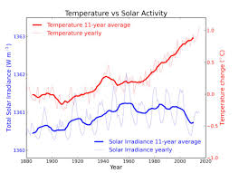 Or maybe you need best alternative armstrong economics | research the past to predict the future. Climate Change Has Nothing To Do With The Sun Armstrong Economics