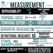 Do You Know Which Ones Are Continuous Measurement Systems Aba Retake S Visuals Measurement Aba A Behavior Analyst Applied Behavior Analysis Continuity