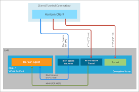 How do the details in this timeline support the authors' purpose? Vmware Blast Extreme Display Protocol In Vmware Horizon Vmware