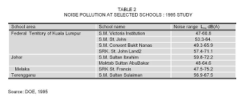 The reasons for this choice of units are related to how we perceive sounds. Http Www Ijstr Org Final Print Feb2014 Monitored Community Noise Pollution In Selected Sensitive Areas Of Kuala Lumpur Pdf