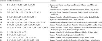 The Results Of Ewma Chart Of As Cd Cr Cu Ni Pb V Zn