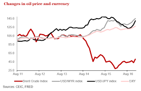 The united states dollar to ringgit exchange rate on the chart allows you to track changes over different periods and draw conclusions about possible forecasts of the exchange rate of one currency in relation to another. Https Www Cariasean Org Downloads Economic Snapshot Currency Outlook Pdf