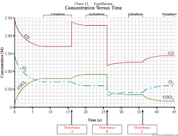 Chem 12 Green 2 5 A Concentration Versus Time Graph Chemistry Graphing Teaching