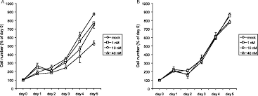 Breast cancer is a disease in which cells in the breast grow out of control and may form a tumor. Programmed Cell Death 4 Pdcd4 Is An Important Functional Target Of The Microrna Mir 21 In Breast Cancer Cells Journal Of Biological Chemistry