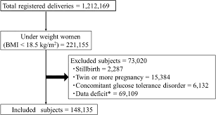 Optimal Gestational Weight Gain For Underweight Pregnant