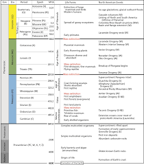 Geologic Time Scale Geology U S National Park Service