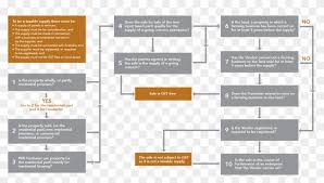 Sales and use tax sales tax applies to retail sales of certain tangible personal property and services. Goods And Service Tax Gst For Commercial Property Hd Png Download 1200x595 346523 Pngfind