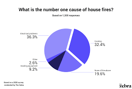 Kitchen equipment australia fires 2020 how many people. House Fire Statistics And Facts Data From 2021 The Zebra