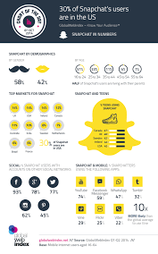 Popularity Of Snapchat Infographic Younger Demographics Are Using Snapchat Should You Be There Snapchat Marketing Snapchat Users Social Media Infographic