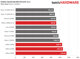 Reasons to buy the amd ryzen 3 ryzen™ 3 1200. Amd Athlon Vs Intel Pentium Which Cheap Chips Are Best Tom S Hardware