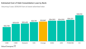 Best Debt Consolidation Plans In Singapore 2020 Valuechampion Singapore