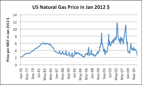 Oil prices, which trade roughly 70% lower year to date. Why Us Natural Gas Prices Are So Low Are Changes Needed Investing Com