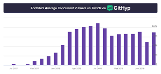 All your current season progress is displayed along. February Was The First Month Fortnite Br Wasn T Twitch S Most Watched Game