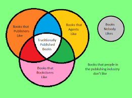 Venn Diagram Of A Book Book Publishing Self Publishing Books