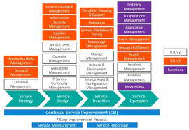 Itil V2 Vs Itil V3 What S The Difference Operations Management Technology Infrastructure Event Management