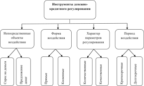 Методы и инструменты денежно-кредитной политики - СТРАТЕГИИ И СОВРЕМЕННАЯ  МОДЕЛЬ УПРАВЛЕНИЯ В СФЕРЕ ДЕНЕЖНО-КРЕДИТНЫХ ОТНОШЕНИЙ