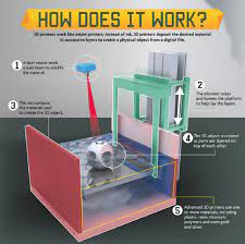 How Does 3d Printing Work Check Out These 5 Important Items Illustrated By Computersciencehub Org 3d Printing 3d Printer Printer