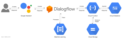 All of your cloud automation, built to work on premise, in one place. Building Serverless Actions For Google Assistant With Google Cloud Functions Cloud Datastore And Cloud Storage Programmatic Ponderings