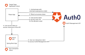 You can have social providers like facebook, twitter also, you can use the auth0 widget as a shortcode in your editor. How To Design A Modern Multi Tenant Saas Application With Auth0 By Serhat Can Opsgenie Engineering