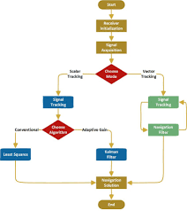 4 Flow Chart Of The Developed Sdr Download Scientific Diagram