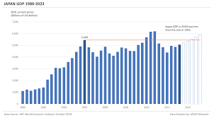 China Vs Japan Gdp Indicators Comparison Mgm Research