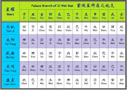 Zi Wei Dou Shu Consultation Fengshui Master Geomancy