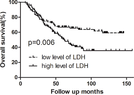 What is lactate dehydrogenase (ldh)? Frontiers High Pretreatment Ldh Predicts Poor Prognosis In Hypopharyngeal Cancer Oncology